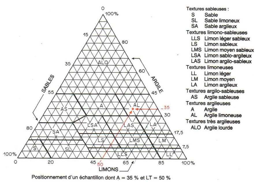Granulométrie et diagrammes de texture — Les Mots de l'agronomie