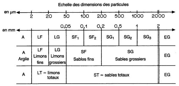 Granulométrie et diagrammes de texture — Les Mots de l'agronomie